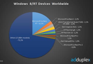 Самым популярным планшетом, работающим под управлением Windows RT, является Microsoft Surface RT